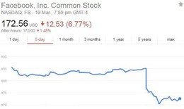 Facebook v&#224; Mark Zuckerburg thiệt hại gần 50 tỷ USD
