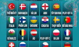 Bốc thăm chia bảng Euro 2020: Bồ Đào Nha, Pháp và Đức vào chung bảng đấu