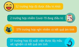 Phi c&#244;ng người Anh ổn định, kh&#244;ng sốt; TP.HCM chỉ c&#242;n 2 bệnh nh&#226;n COVID-19 đang điều trị