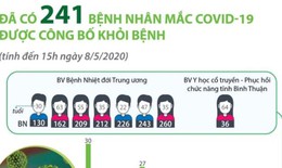 Thêm 8 bệnh nhân COVID-19 khỏi bệnh, Việt Nam có 241 ca khỏi