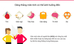 Stress, lo âu: “Kẻ thù” của bệnh nội khoa mạn tính