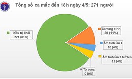 Chiều 4/5, tròn 18 ngày không phát hiện ca mắc mới COVID-19 trong cộng đồng, Việt Nam chữa khỏi 221 ca
