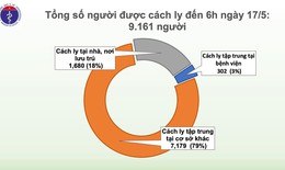 Sáng 17/5, đã 31 ngày không có ca mắc COVID-19 ở cộng đồng, gần 10.000 người cách ly chống dịch