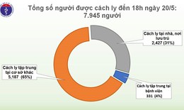 Chiều 20/5, không có ca mắc mới COVID-19, chỉ còn gần 8.000 người cách ly chống dịch