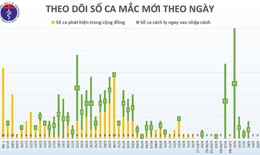 Chiều 21/5, không có ca mắc mới COVID-19, Việt Nam chỉ còn 58 bệnh nhân đang điều trị