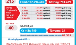 Bản tin dịch COVID-19 trong 24h: Các biện pháp ứng phó với dịch bệnh đang phát huy hiệu quả