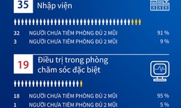 [Infographic] Ti&#234;m vaccine ph&#242;ng COVID-19 đủ 2 mũi giảm nguy cơ nhập viện v&#224; nguy kịch