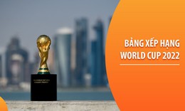 Cục diện v&#224; xếp hạng c&#225;c bảng đấu World Cup 2022 sau lượt trận đầu ti&#234;n