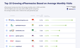 FPT Long Ch&#226;u dẫn đầu bảng xếp hạng Global E-Pharmacy năm 2022