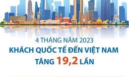 Kh&#225;ch quốc tế đến Việt Nam tăng 19,2 lần trong bốn th&#225;ng năm 2023