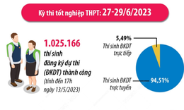 [Infographics] Hơn 1 triệu th&#237; sinh đăng k&#253; thi tốt nghiệp THPT 2023
