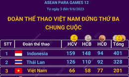 Việt Nam gi&#224;nh 66 HCV, xếp thứ 3 chung cuộc tại ASEAN Para Games 12