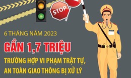 [Infographics] 6 th&#225;ng, xử phạt gần 1,7 triệu trường hợp vi phạm an to&#224;n giao th&#244;ng