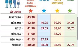 H&#224; Nội: Điểm chuẩn v&#224;o lớp 10 THPT chuy&#234;n năm học 2023-2024