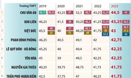 Tuyển sinh lớp 10 H&#224; Nội: 13 trường c&#243; điểm chuẩn từ 41 điểm trở l&#234;n
