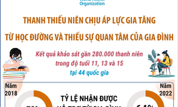 WHO: Thanh thiếu ni&#234;n chịu &#225;p lực gia tăng từ học đường v&#224; thiếu sự quan t&#226;m của gia đ&#236;nh