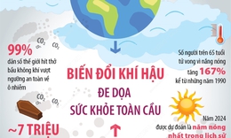 Biến đổi kh&#237; hậu đe dọa sức khỏe to&#224;n cầu