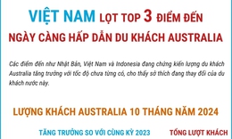 Việt Nam lọt top 3 điểm đến ng&#224;y c&#224;ng hấp dẫn du kh&#225;ch Australia