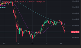 Thị trường tiền điện tử nguy cơ ch&#225;y t&#224;i khoản lần thứ hai trong 3 ng&#224;y 