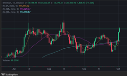 Bitcoin trở lại vùng giá 120.000 USDT