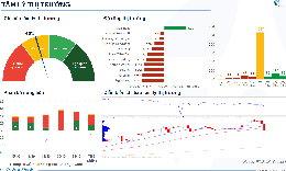 Xu hướng chứng khoán 22/10, VN-Index có thể giảm
