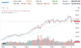 Xu hướng chứng kho&#225;n 28/10, ki&#234;n nhẫn chờ điểm mua