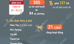 H&#224; Nội ca mắc sốt xuất huyết vẫn c&#242;n cao