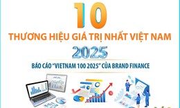 10 thương hiệu gi&#225; trị nhất Việt Nam năm 2025