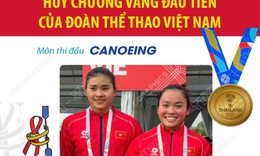 SEA Games 33: Canoeing mang về Huy chương V&#224;ng đầu ti&#234;n cho Đo&#224;n thể thao Việt Nam