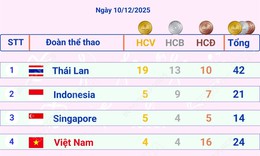 Th&#225;i Lan tạm dẫn đầu Bảng tổng sắp huy chương SEA Games (t&#237;nh đến s&#225;ng 11/12/2025)