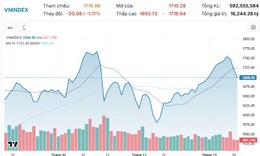 Xu hướng chứng kho&#225;n 12/12 hạ tỷ trọng cổ phiếu