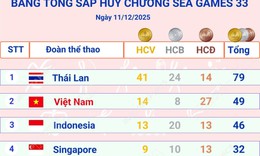 Việt Nam vươn l&#234;n vị tr&#237; thứ 2 tr&#234;n Bảng tổng sắp huy chương SEA Games 33