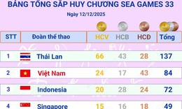 Cập nhật Bảng tổng sắp huy chương SEA Games 33 (s&#225;ng 13/12/2025)