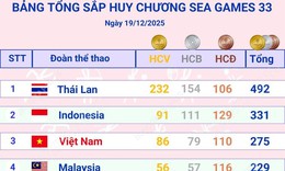 Cập nhật Bảng tổng sắp huy chương SEA Games 33 sau ngày thi đấu áp chót