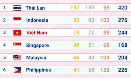 Đoàn Việt Nam đứng thứ 3 trên Bảng tổng sắp huy chương SEA Games 33