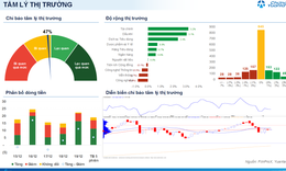 Xu hướng chứng khoán 22/12 thị trường có thể phân hóa