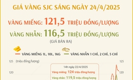 Giá vàng SJC sáng 24/4 tăng trở lại, vàng miếng giao dịch ở mức 121,5 triệu đồng/lượng