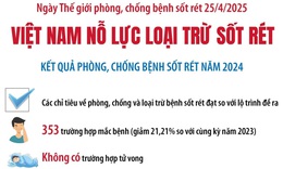 Việt Nam nỗ lực loại trừ sốt rét vào năm 2030