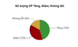 Xu hướng chứng khoán 11/6 mua khi thanh khoản tiếp tục giảm