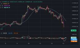 Bitcoin lao dốc vì Israel tấn công Iran