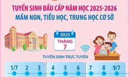 Từ 1/7/2025: Hà Nội tuyển sinh đầu cấp mầm non, tiểu học, trung học cơ sở