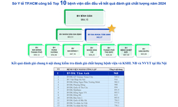 Hệ thống BVĐK T&#226;m Anh được Sở y tế TPHCM đ&#225;nh gi&#225; dẫn đầu về chất lượng khối y tế tư nh&#226;n năm 2024