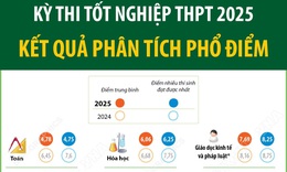 Kỳ thi tốt nghiệp THPT 2025: Kết quả phân tích phổ điểm