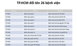 Chính thức đổi tên 26 bệnh viện tại TPHCM