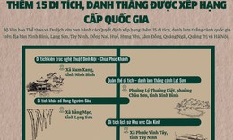 Th&#234;m 15 di t&#237;ch, danh thắng được xếp hạng cấp quốc gia