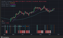 Crypto phản ứng thận trọng trước giờ quyết định của FED