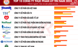 Nutricare thăng hạng trong Top 10 c&#244;ng ty thực phẩm uy t&#237;n 2025