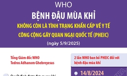 WHO: Bệnh đậu mùa khỉ không còn là tình trạng khẩn cấp về y tế công cộng