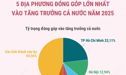 5 địa phương đóng góp lớn nhất vào tăng trưởng cả nước năm 2025