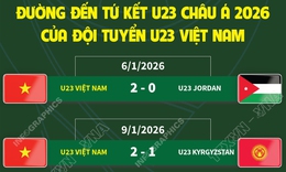 Đường đến tứ kết U23 châu Á 2026 của đội tuyển U23 Việt Nam